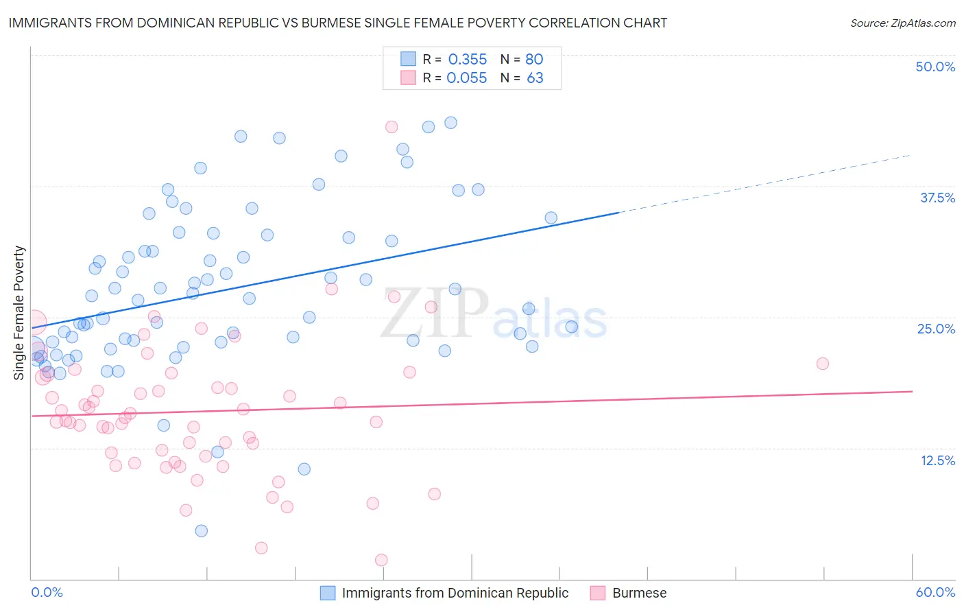 Immigrants from Dominican Republic vs Burmese Single Female Poverty