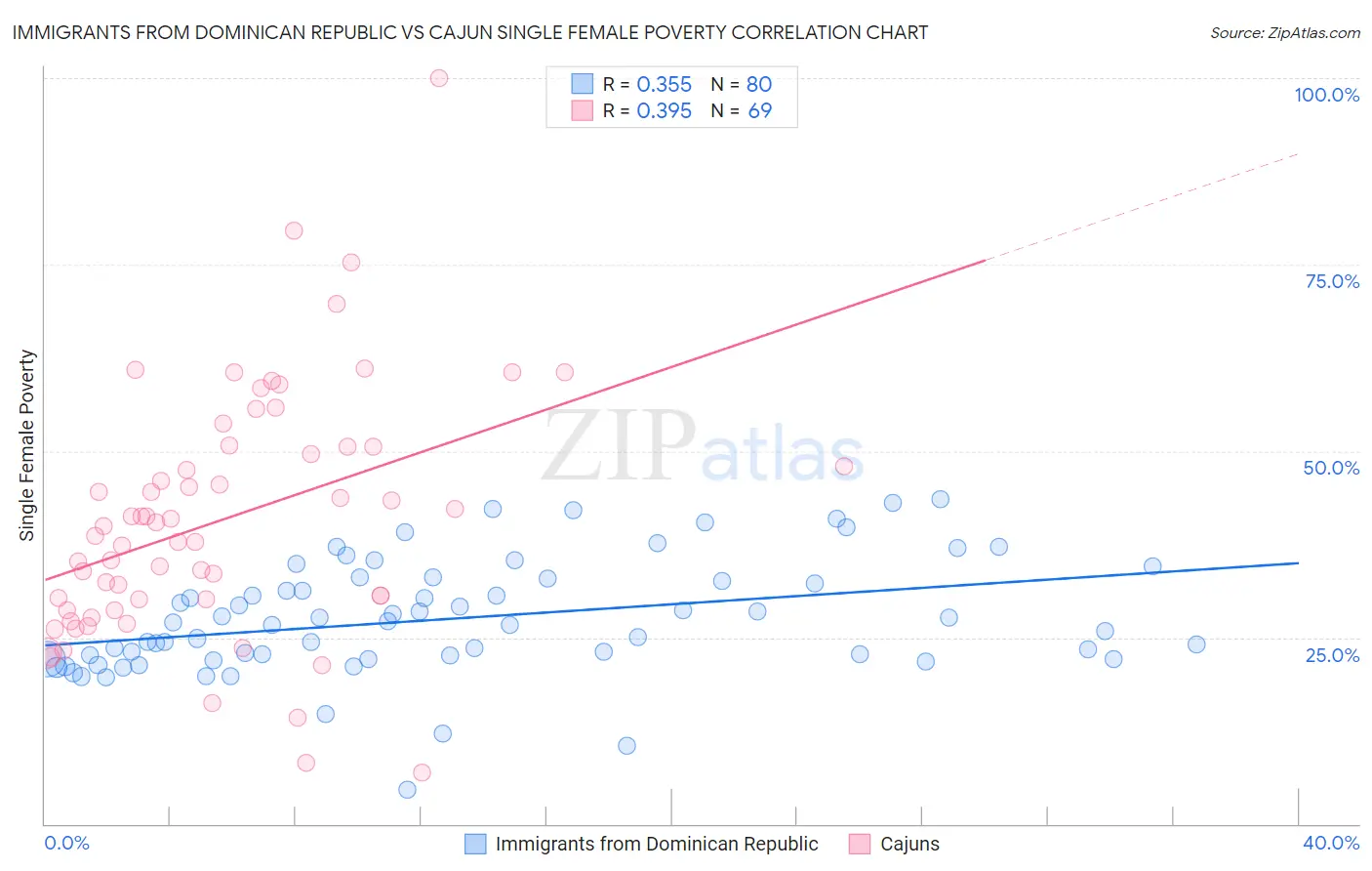 Immigrants from Dominican Republic vs Cajun Single Female Poverty