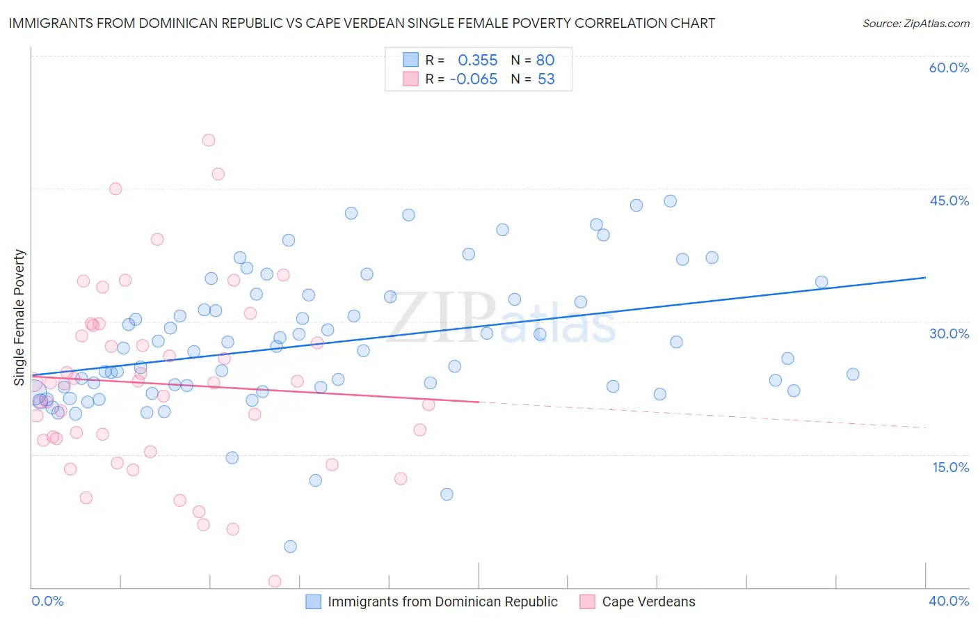 Immigrants from Dominican Republic vs Cape Verdean Single Female Poverty