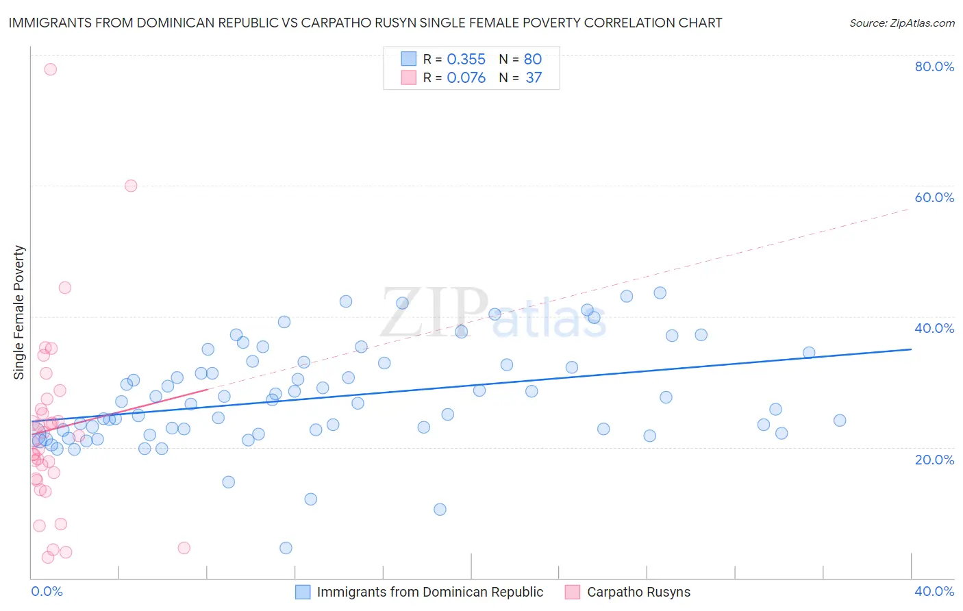 Immigrants from Dominican Republic vs Carpatho Rusyn Single Female Poverty