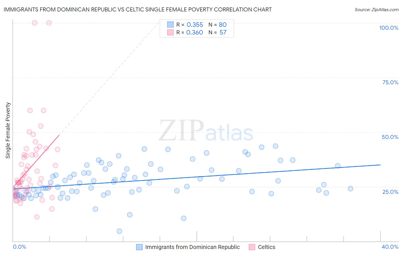 Immigrants from Dominican Republic vs Celtic Single Female Poverty