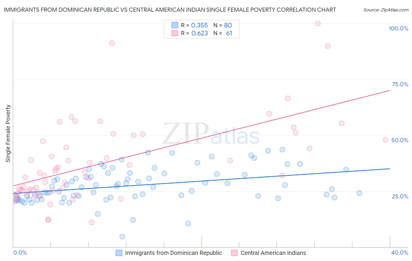 Immigrants from Dominican Republic vs Central American Indian Single Female Poverty