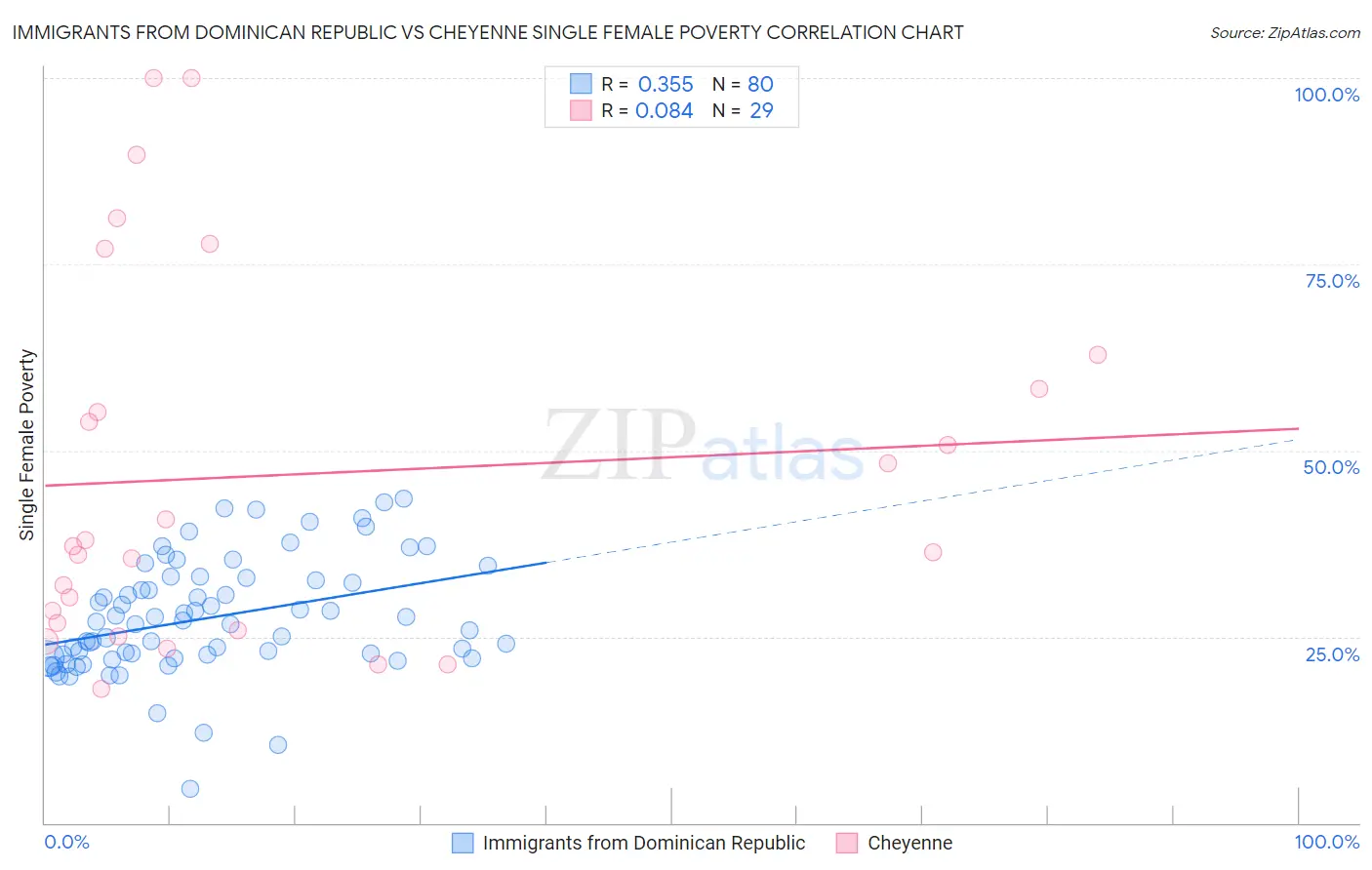 Immigrants from Dominican Republic vs Cheyenne Single Female Poverty