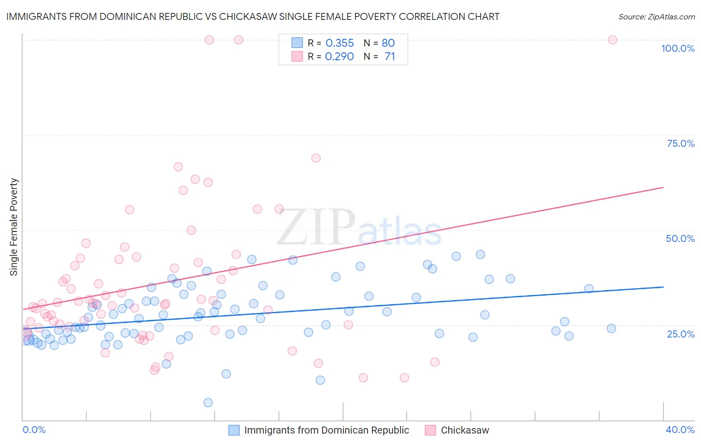 Immigrants from Dominican Republic vs Chickasaw Single Female Poverty