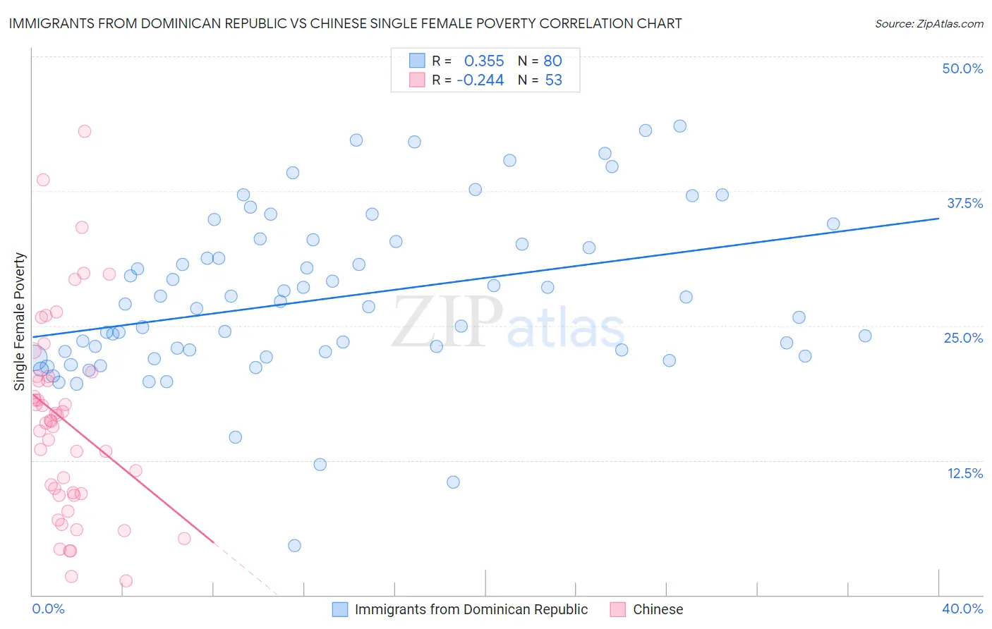 Immigrants from Dominican Republic vs Chinese Single Female Poverty