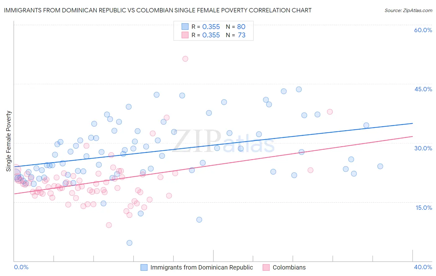 Immigrants from Dominican Republic vs Colombian Single Female Poverty