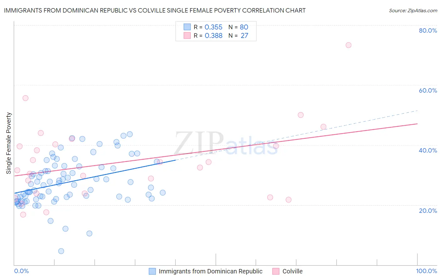 Immigrants from Dominican Republic vs Colville Single Female Poverty