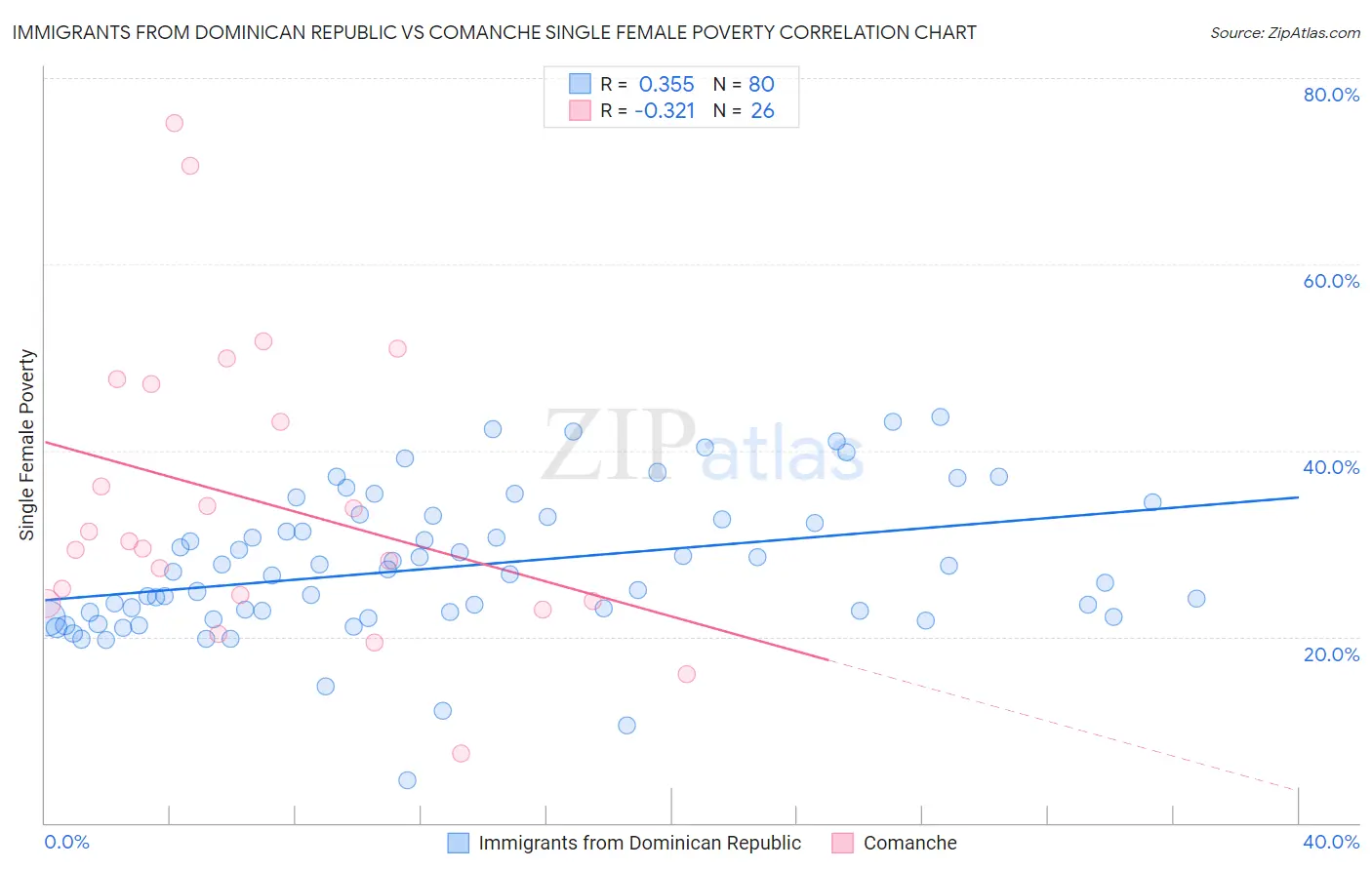 Immigrants from Dominican Republic vs Comanche Single Female Poverty