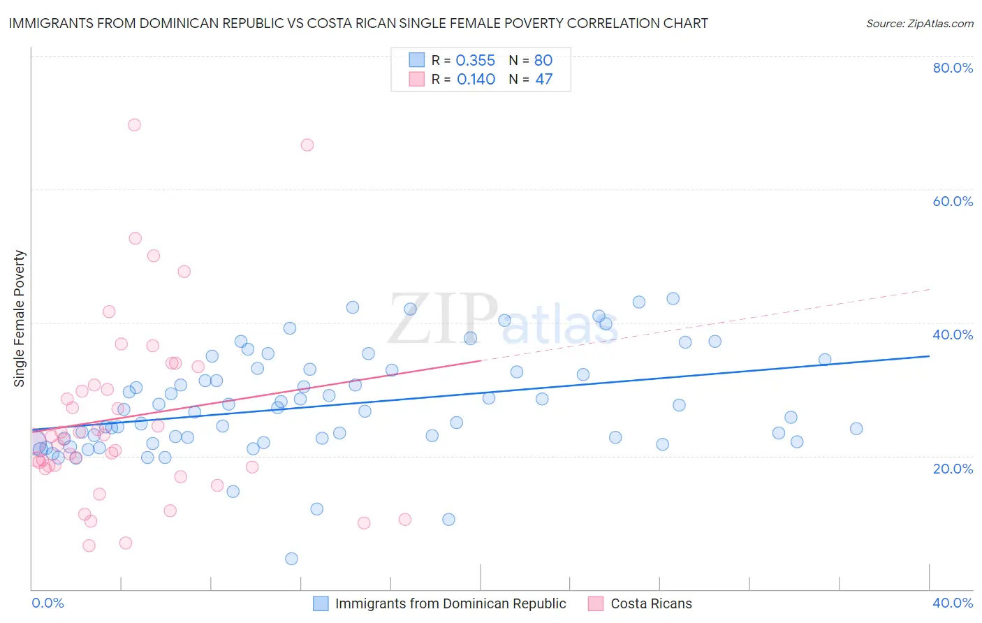 Immigrants from Dominican Republic vs Costa Rican Single Female Poverty