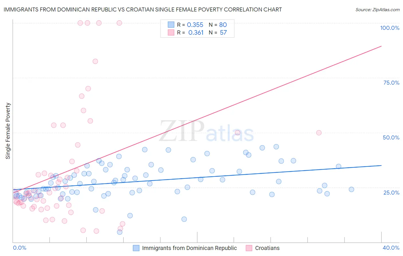 Immigrants from Dominican Republic vs Croatian Single Female Poverty