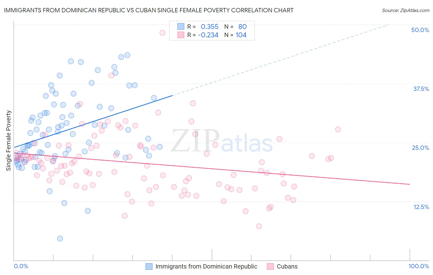 Immigrants from Dominican Republic vs Cuban Single Female Poverty