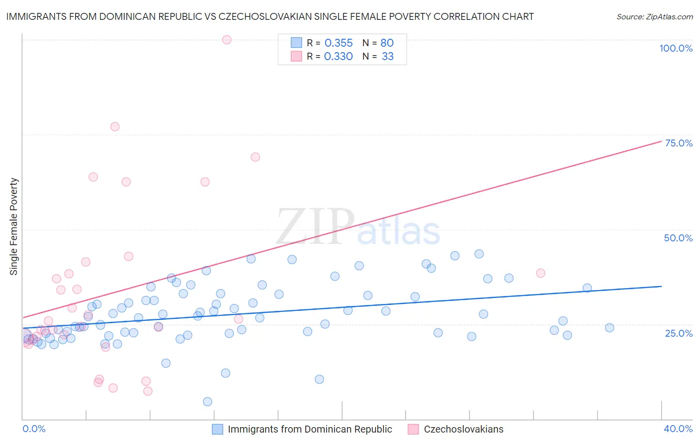 Immigrants from Dominican Republic vs Czechoslovakian Single Female Poverty