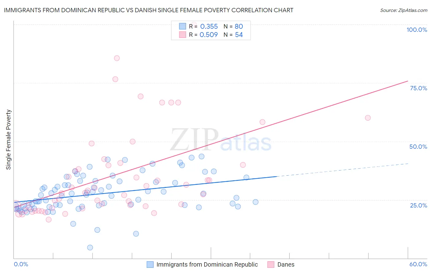 Immigrants from Dominican Republic vs Danish Single Female Poverty
