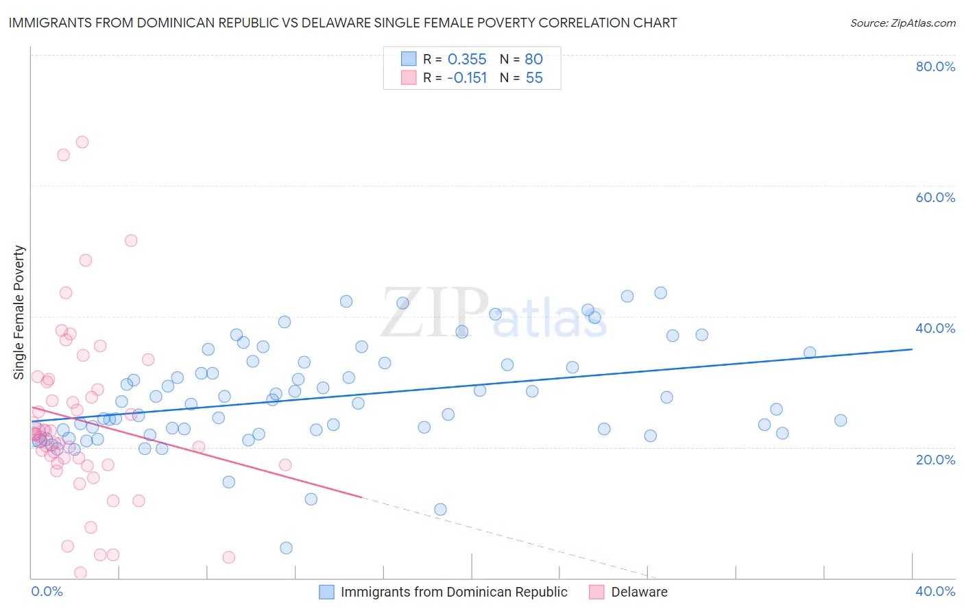 Immigrants from Dominican Republic vs Delaware Single Female Poverty