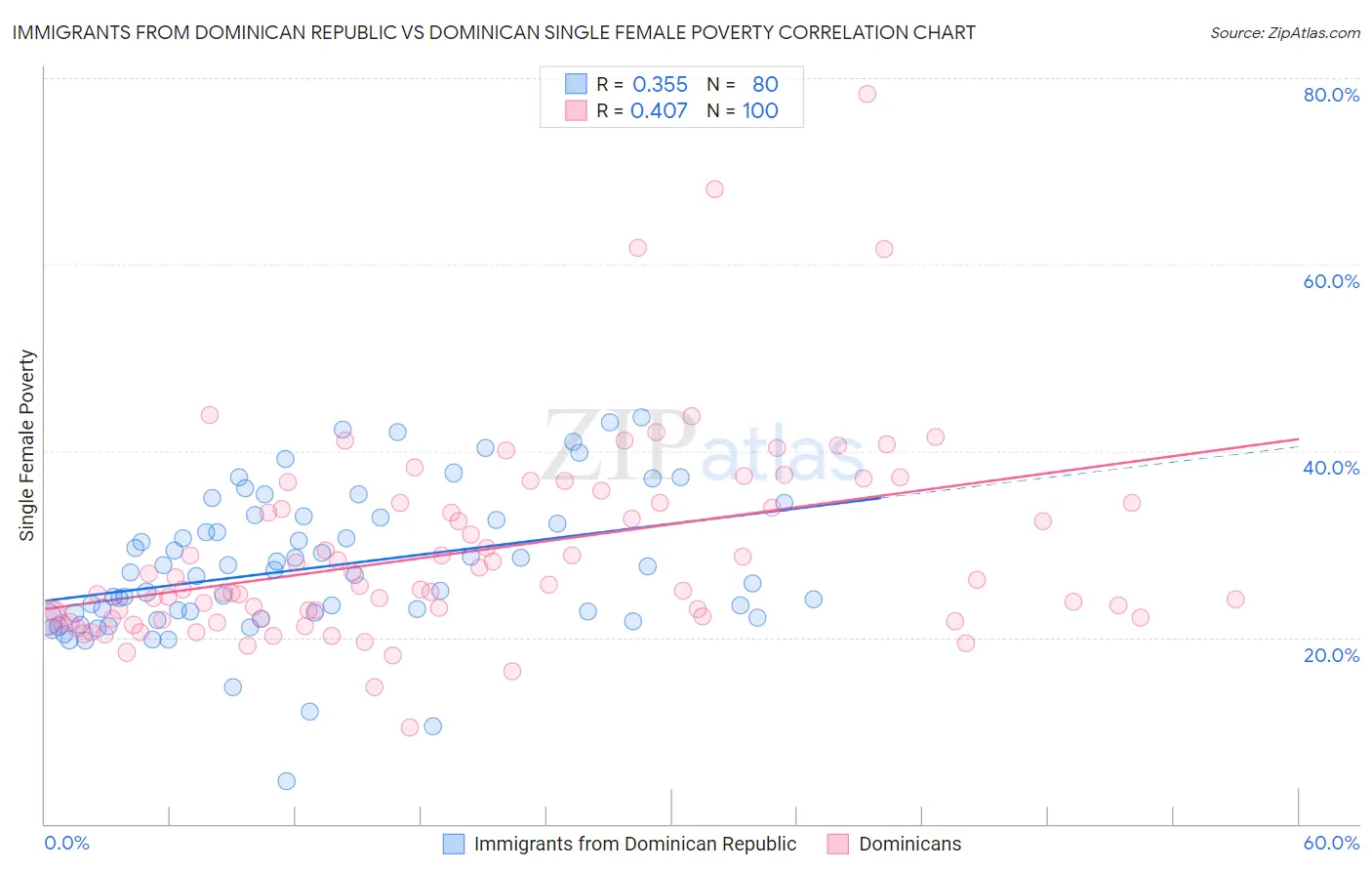 Immigrants from Dominican Republic vs Dominican Single Female Poverty