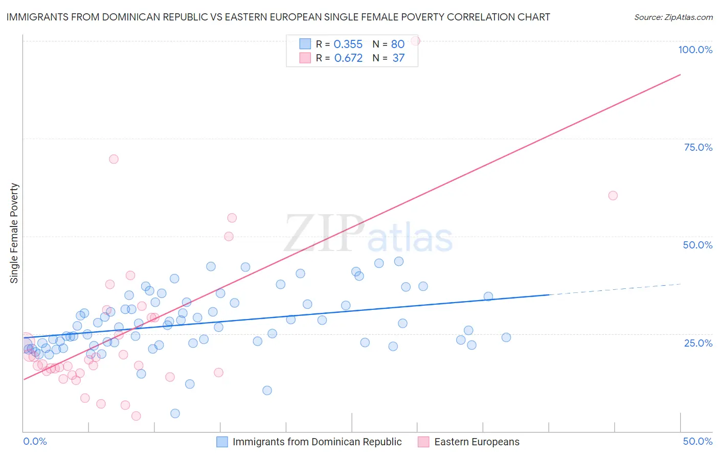 Immigrants from Dominican Republic vs Eastern European Single Female Poverty