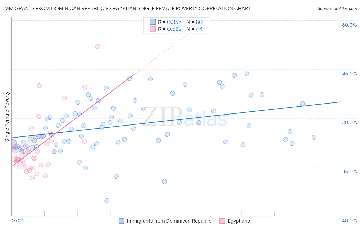 Immigrants from Dominican Republic vs Egyptian Single Female Poverty