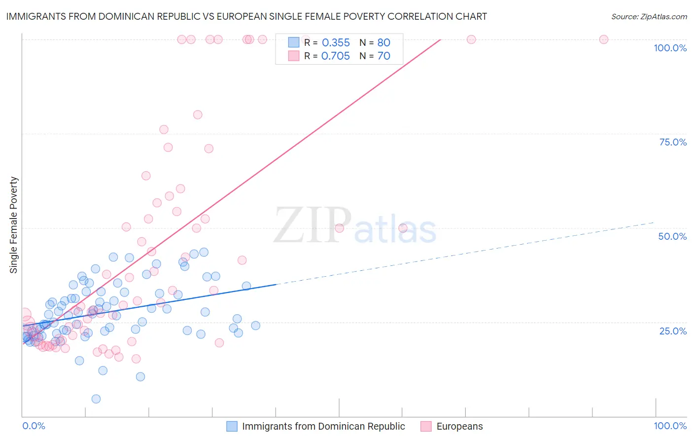 Immigrants from Dominican Republic vs European Single Female Poverty