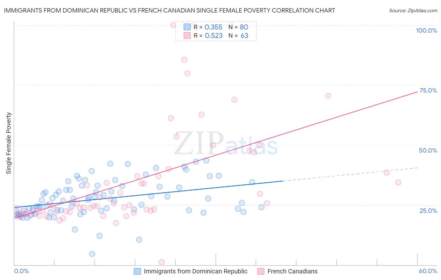 Immigrants from Dominican Republic vs French Canadian Single Female Poverty
