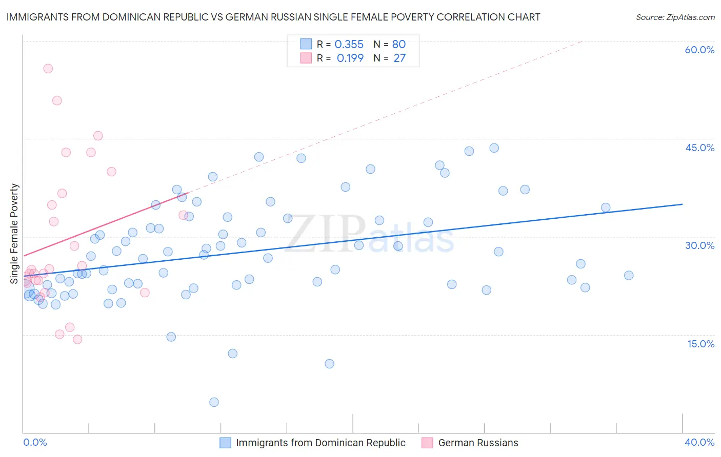 Immigrants from Dominican Republic vs German Russian Single Female Poverty