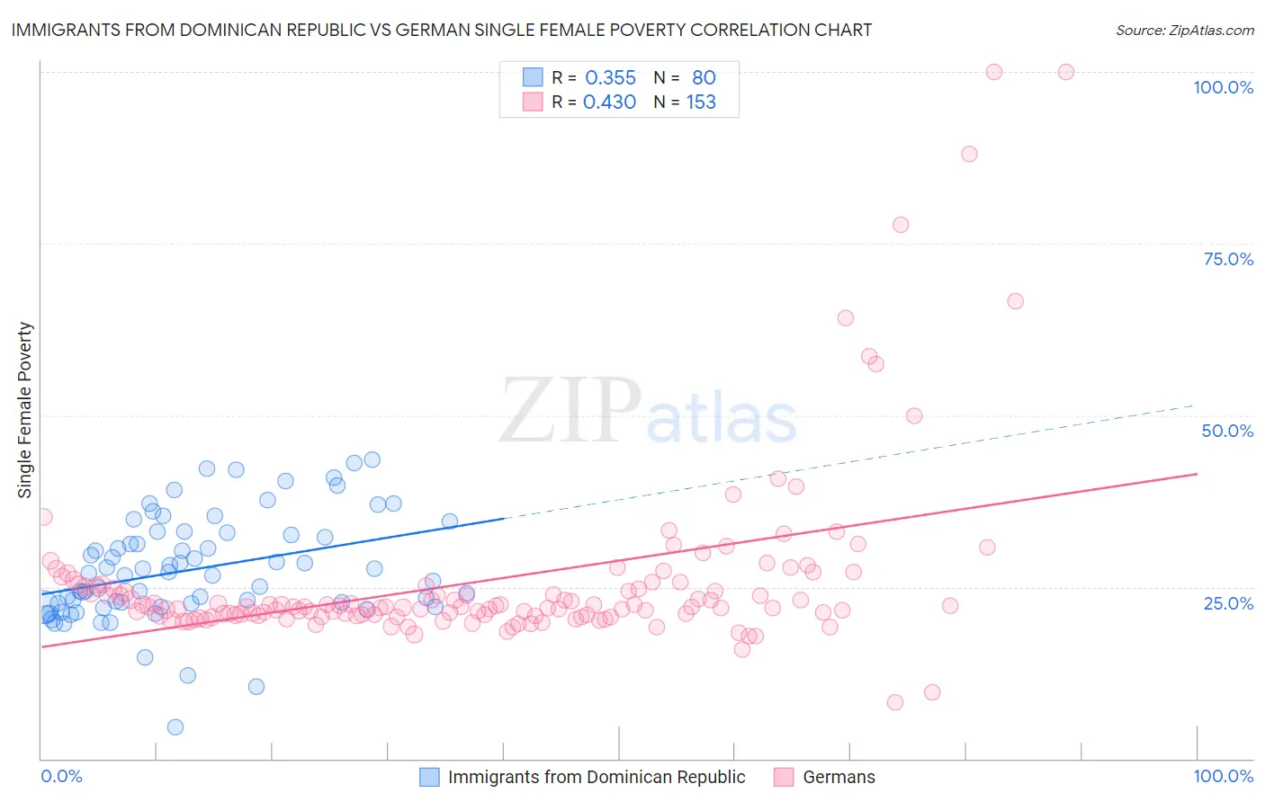 Immigrants from Dominican Republic vs German Single Female Poverty