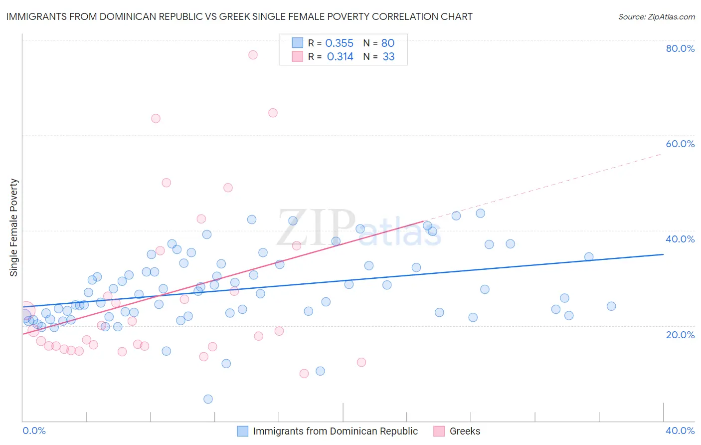 Immigrants from Dominican Republic vs Greek Single Female Poverty