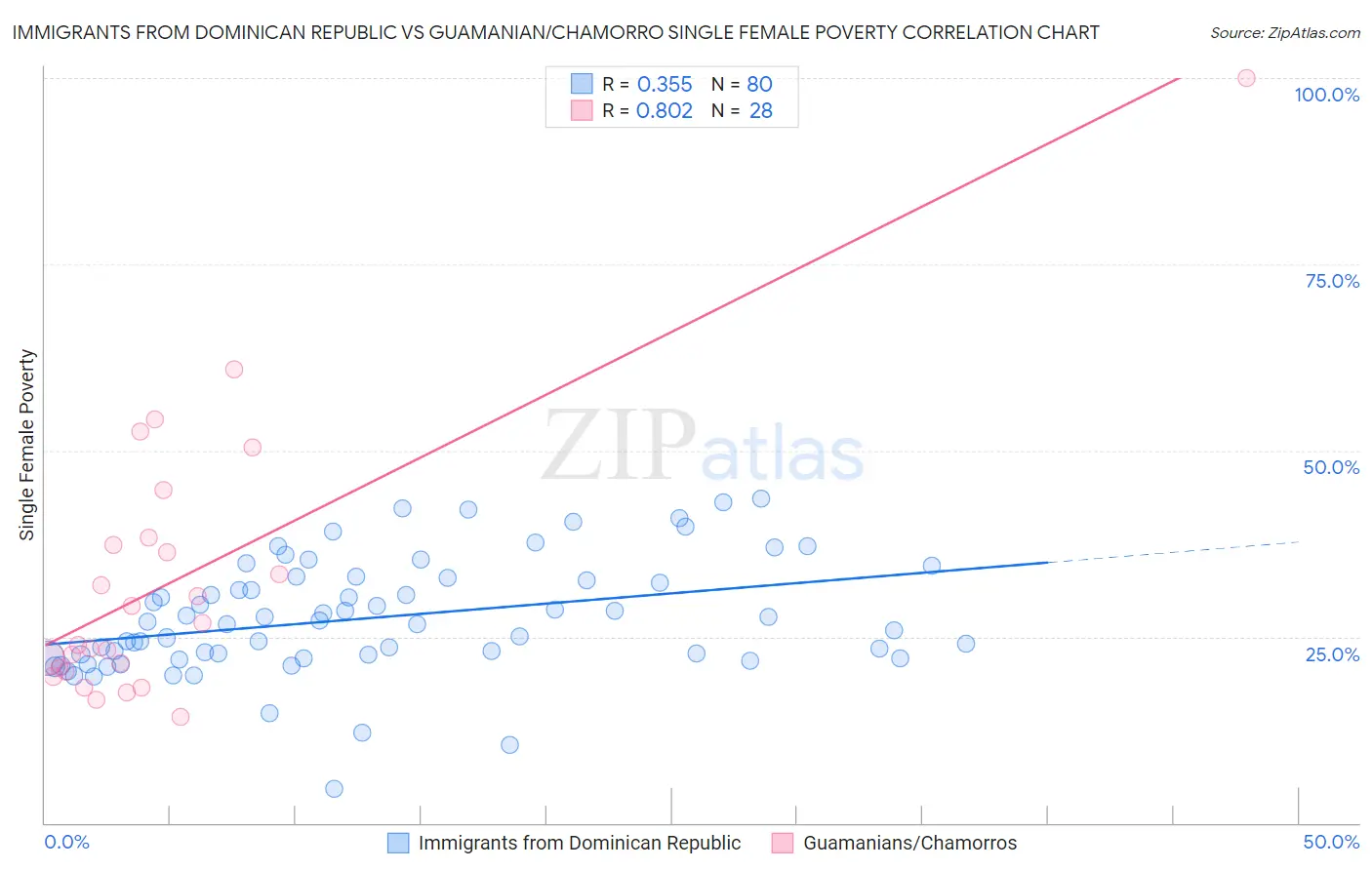 Immigrants from Dominican Republic vs Guamanian/Chamorro Single Female Poverty