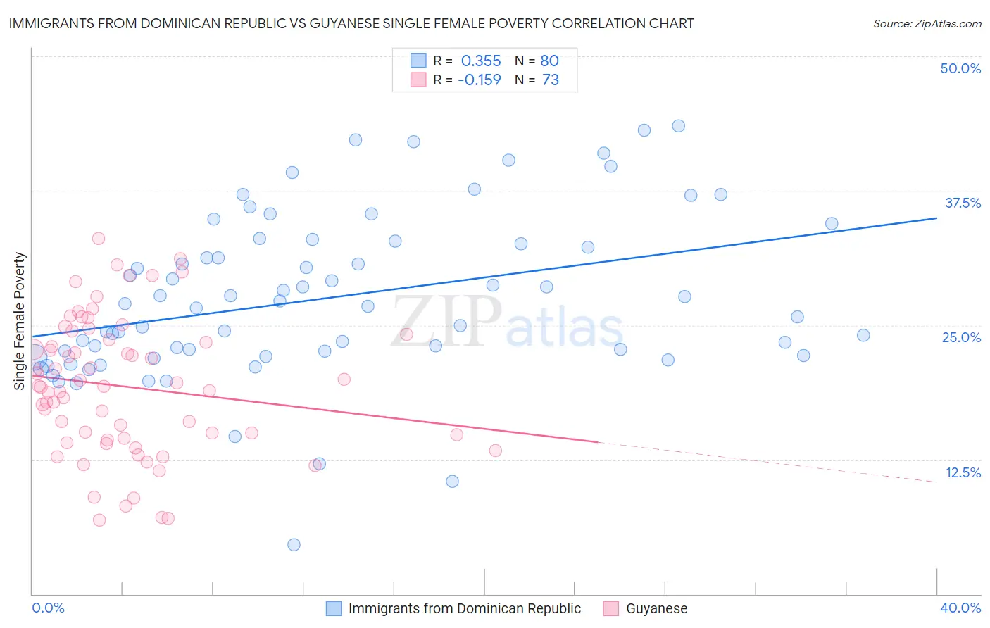 Immigrants from Dominican Republic vs Guyanese Single Female Poverty