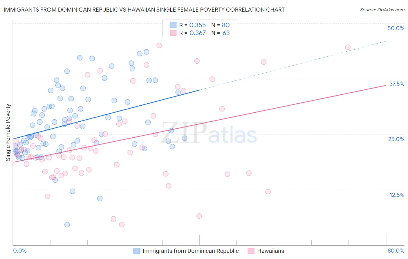 Immigrants from Dominican Republic vs Hawaiian Single Female Poverty