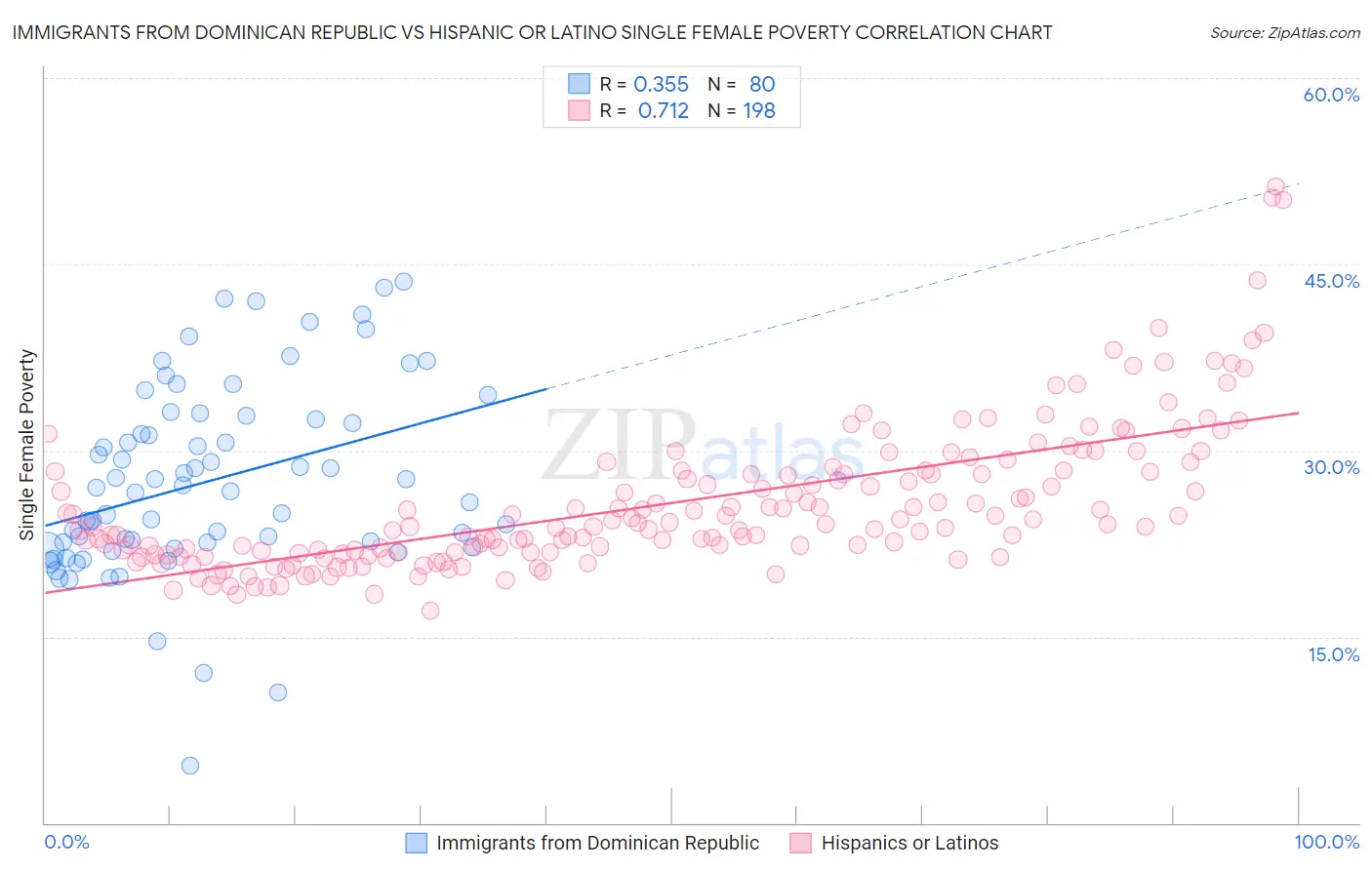 Immigrants from Dominican Republic vs Hispanic or Latino Single Female Poverty