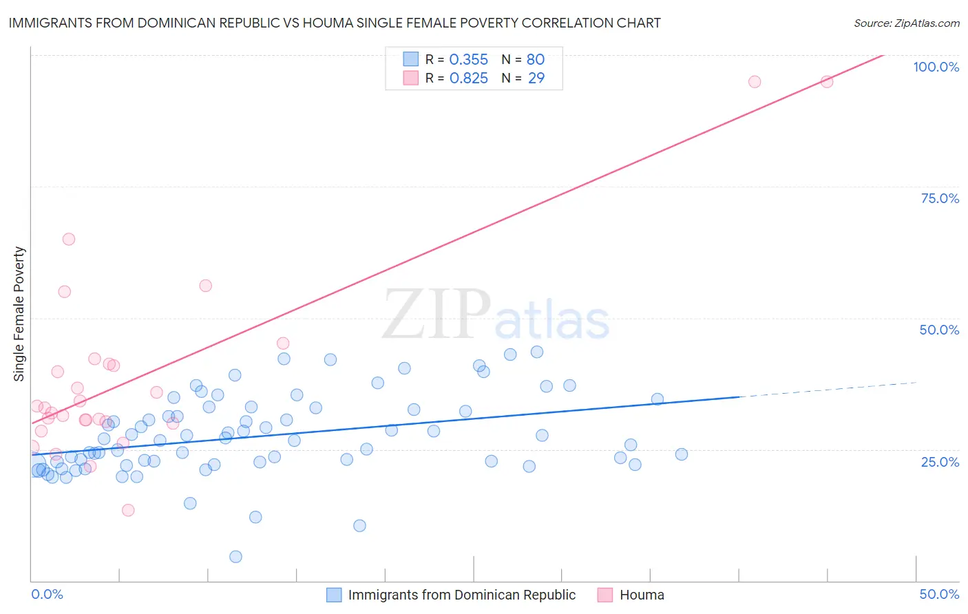 Immigrants from Dominican Republic vs Houma Single Female Poverty