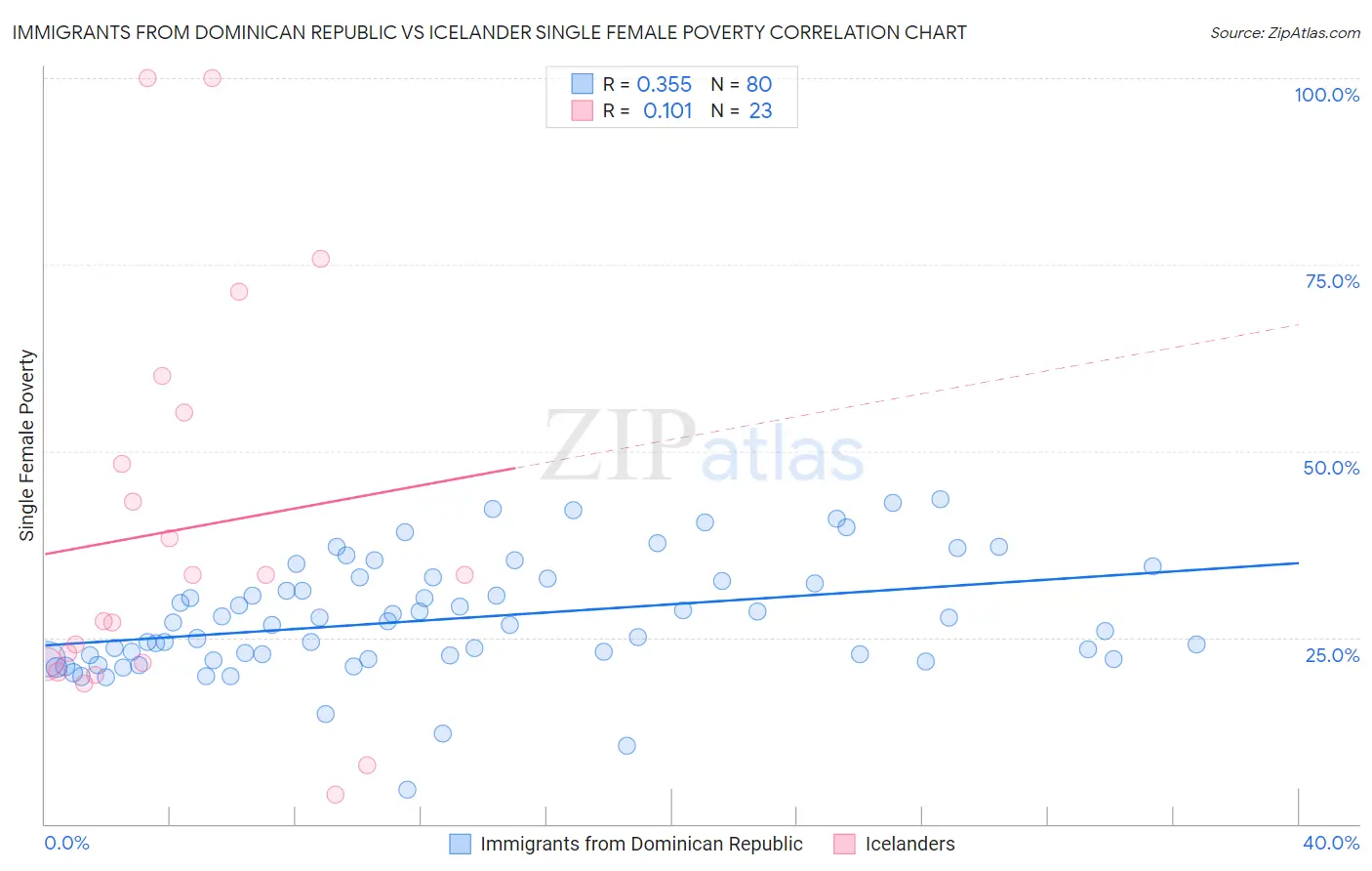 Immigrants from Dominican Republic vs Icelander Single Female Poverty