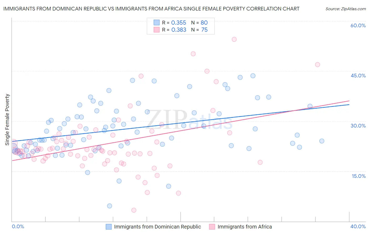 Immigrants from Dominican Republic vs Immigrants from Africa Single Female Poverty
