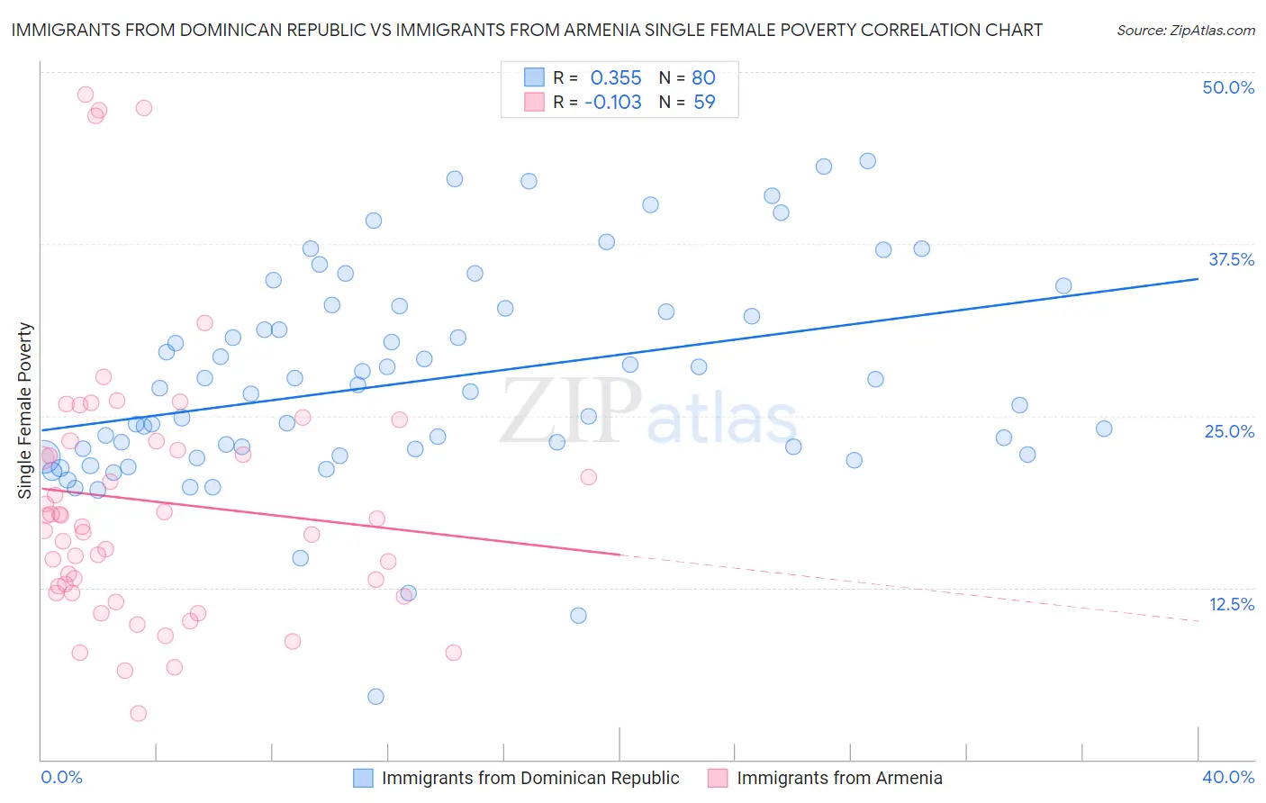Immigrants from Dominican Republic vs Immigrants from Armenia Single Female Poverty