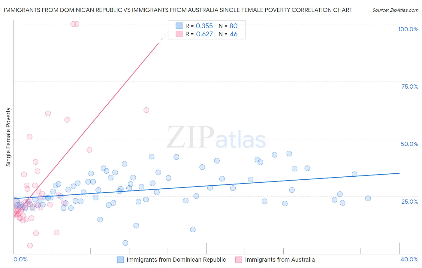 Immigrants from Dominican Republic vs Immigrants from Australia Single Female Poverty