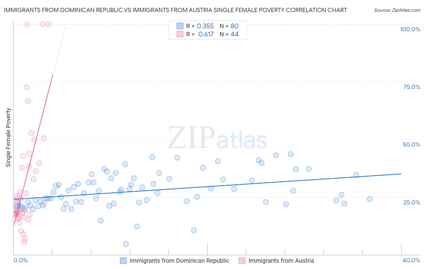 Immigrants from Dominican Republic vs Immigrants from Austria Single Female Poverty