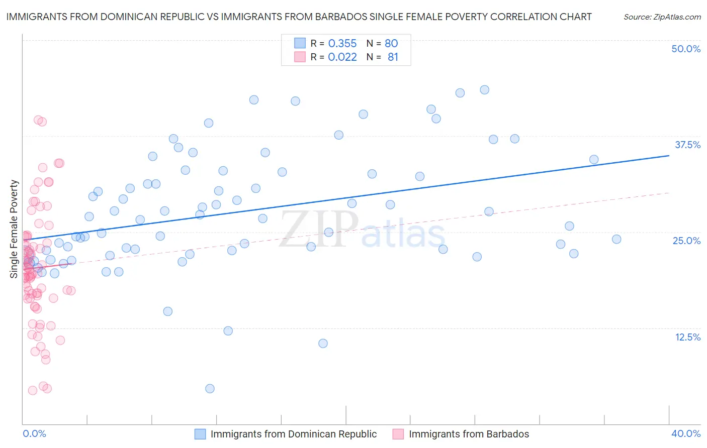 Immigrants from Dominican Republic vs Immigrants from Barbados Single Female Poverty