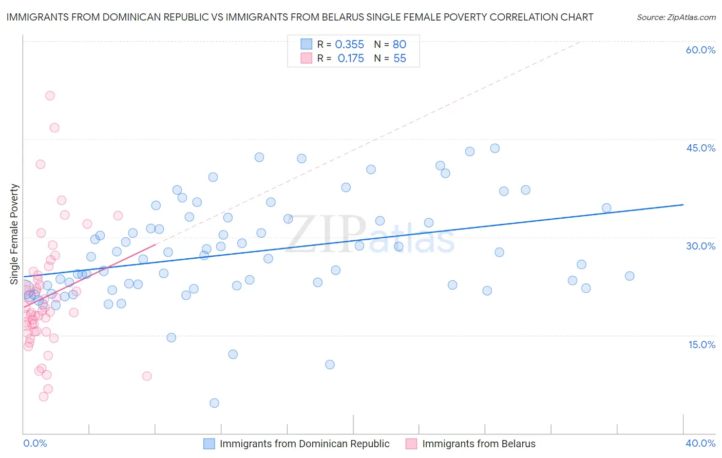 Immigrants from Dominican Republic vs Immigrants from Belarus Single Female Poverty