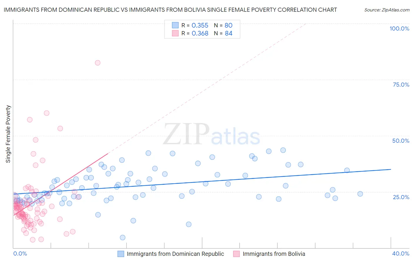 Immigrants from Dominican Republic vs Immigrants from Bolivia Single Female Poverty