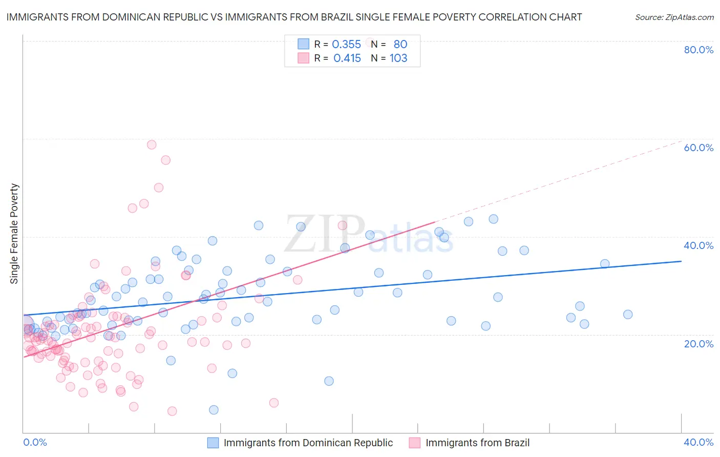 Immigrants from Dominican Republic vs Immigrants from Brazil Single Female Poverty