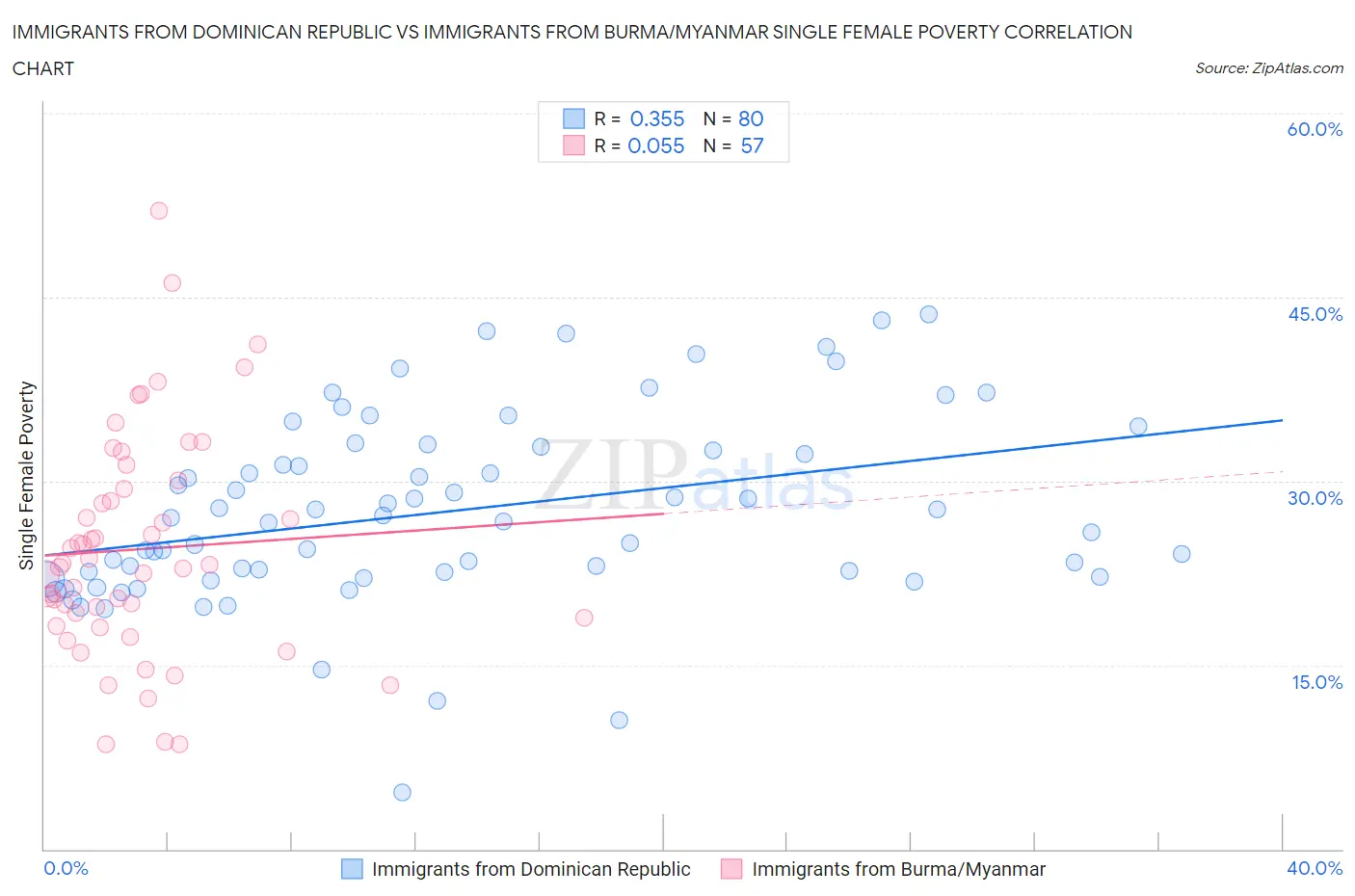 Immigrants from Dominican Republic vs Immigrants from Burma/Myanmar Single Female Poverty