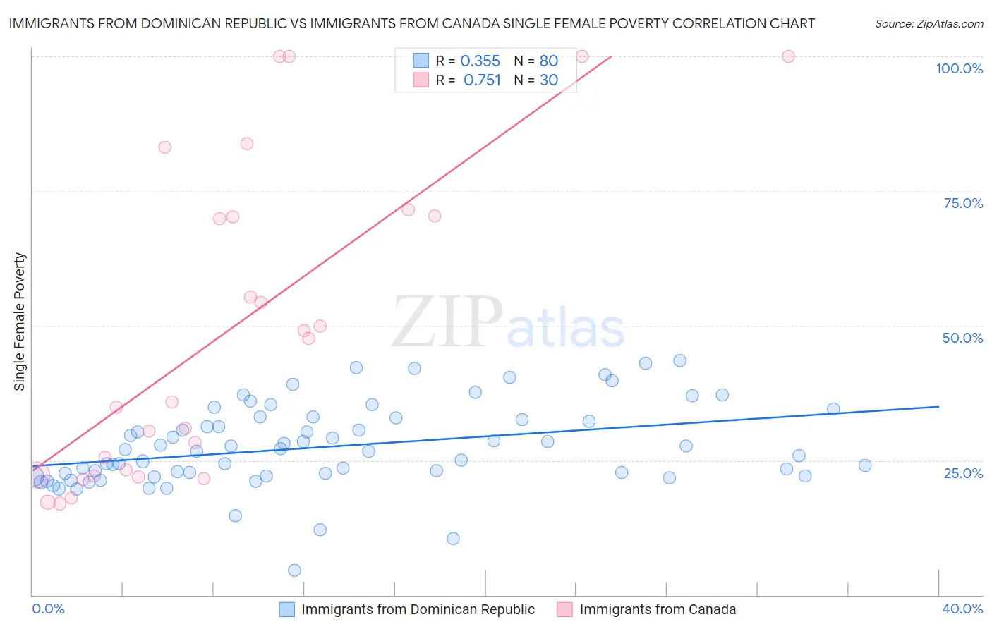 Immigrants from Dominican Republic vs Immigrants from Canada Single Female Poverty