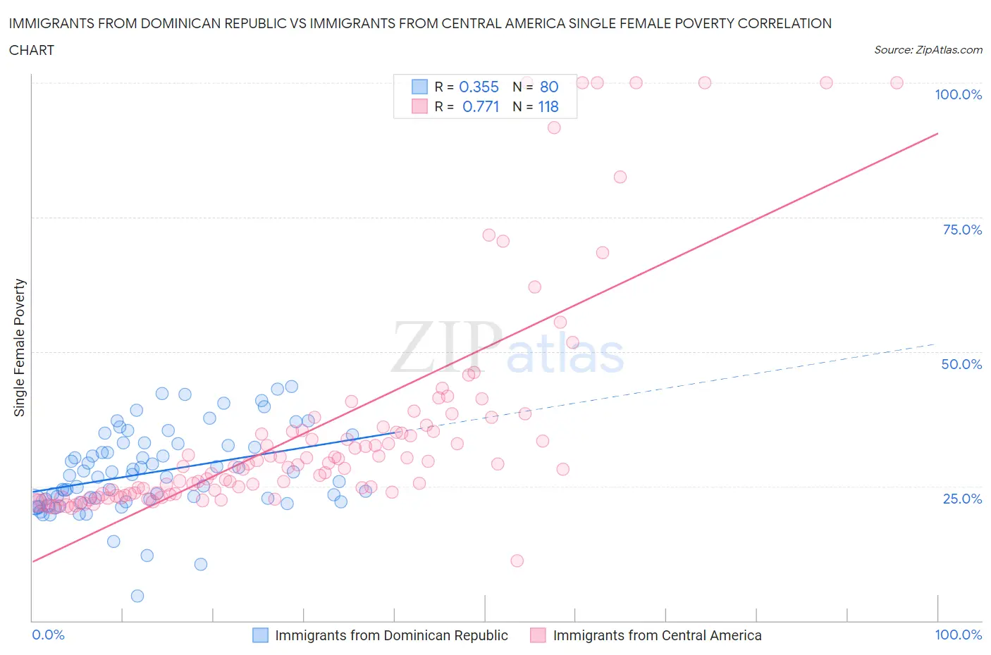 Immigrants from Dominican Republic vs Immigrants from Central America Single Female Poverty