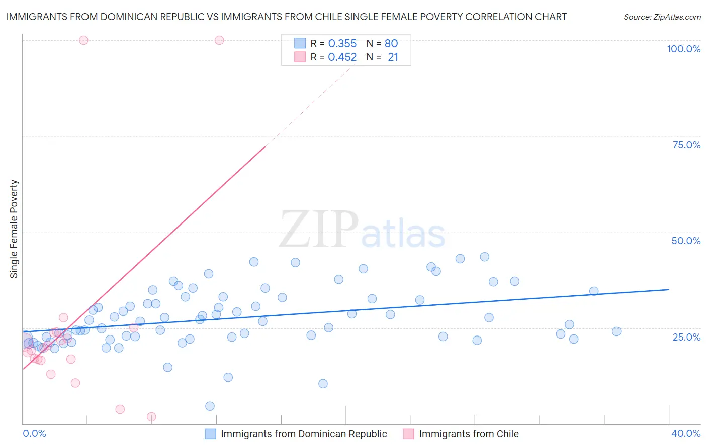 Immigrants from Dominican Republic vs Immigrants from Chile Single Female Poverty