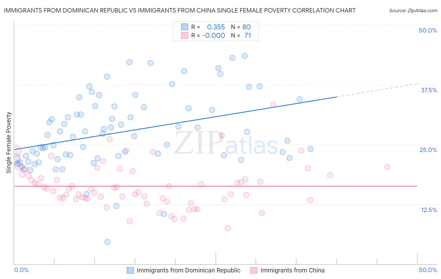 Immigrants from Dominican Republic vs Immigrants from China Single Female Poverty