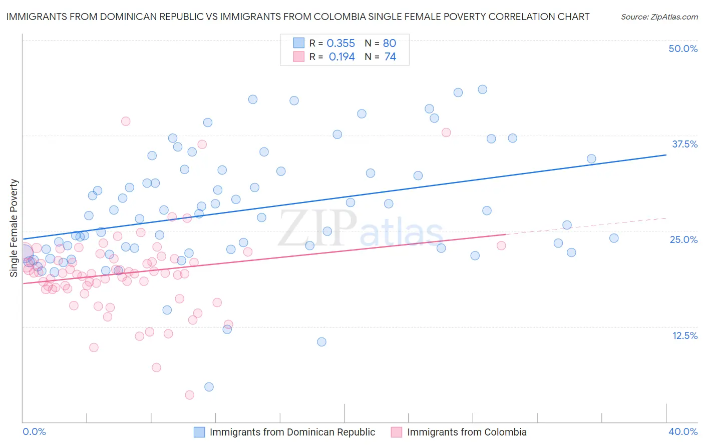 Immigrants from Dominican Republic vs Immigrants from Colombia Single Female Poverty