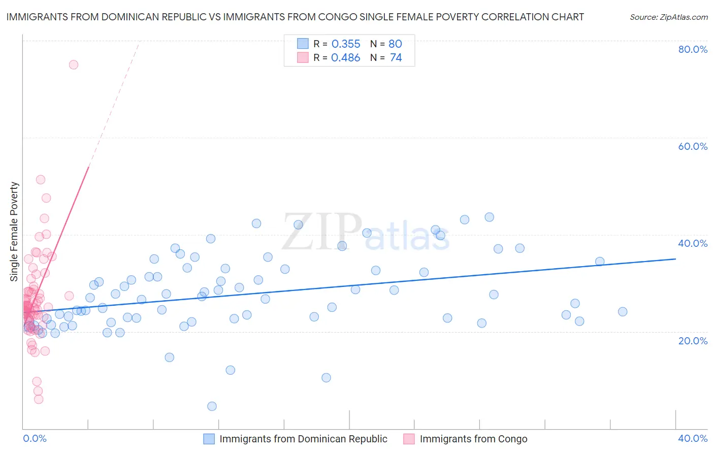 Immigrants from Dominican Republic vs Immigrants from Congo Single Female Poverty