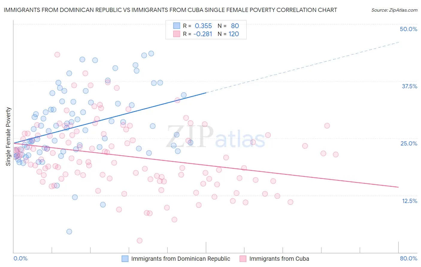 Immigrants from Dominican Republic vs Immigrants from Cuba Single Female Poverty