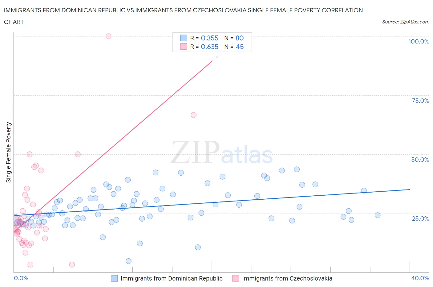 Immigrants from Dominican Republic vs Immigrants from Czechoslovakia Single Female Poverty