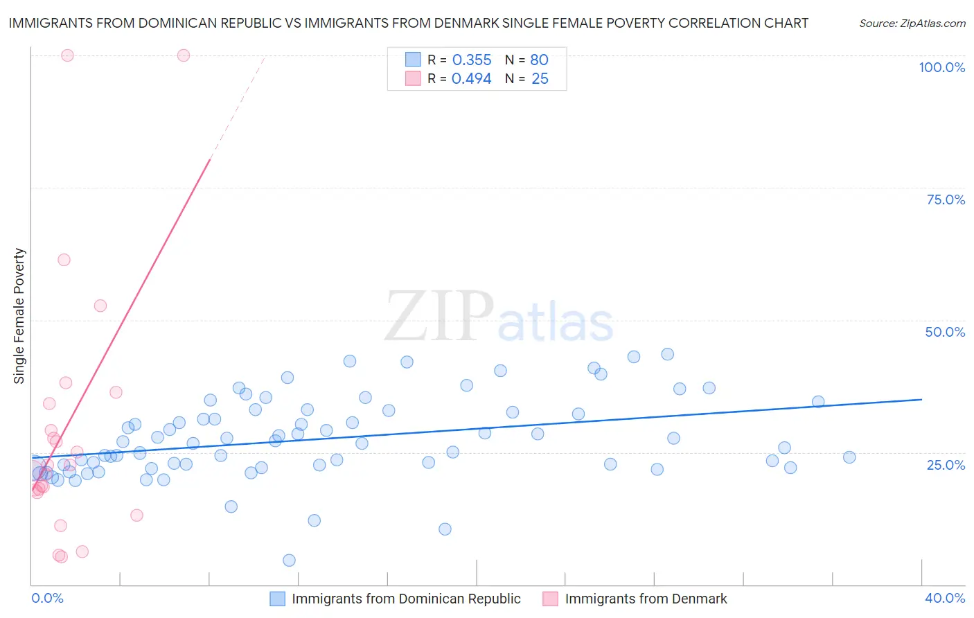 Immigrants from Dominican Republic vs Immigrants from Denmark Single Female Poverty